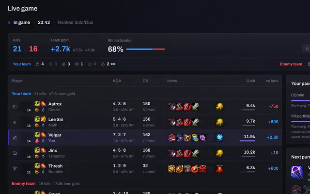 The Live tab in game: both teams, kills 21 to 16, a 2.7k gold lead and a 68% win estimate