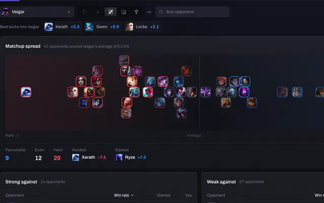 Matchups for Veigar mid: the spread of 41 opponents from hard to favourable