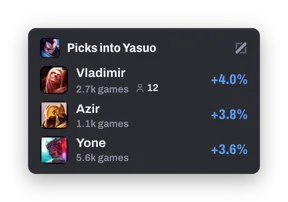 Picks into Yasuo: Vladimir +4.0%, Azir +3.8%, Yone +3.6%