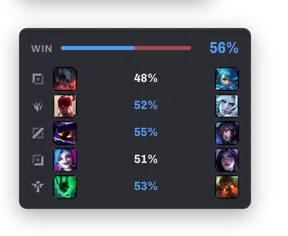 Draft odds: 56% to win, and each lane’s win rate